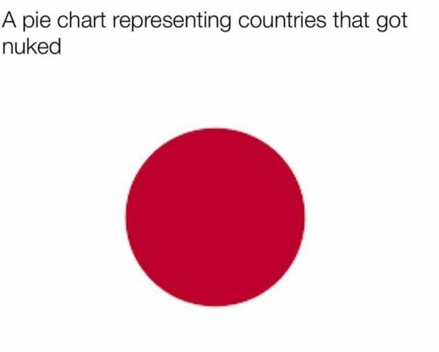 A pie chart representing countries that got nuked - iFunny