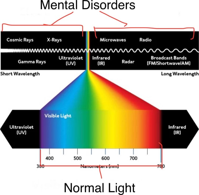 Mental Disorders Cosmic Rays X-Rays Microwaves Radio Ultraviolet ...