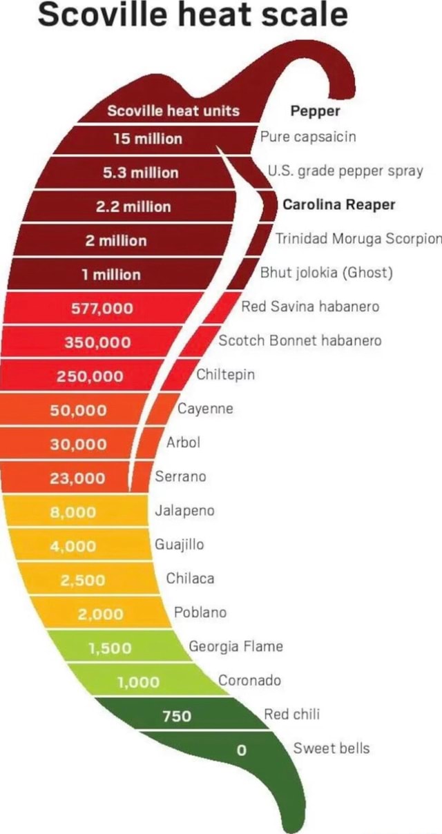 Scoville heat scale Scoville heat units milllion Pepper Pure capsaicin