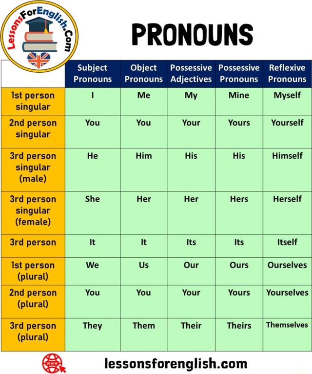 PRONOUNS Subject Object Possessive Possessive Reflexive Pronouns ...