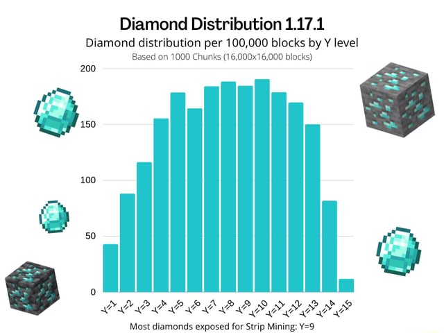 Diamond Distribution 117.1 Diamond distribution per 100,000 blocks by ...