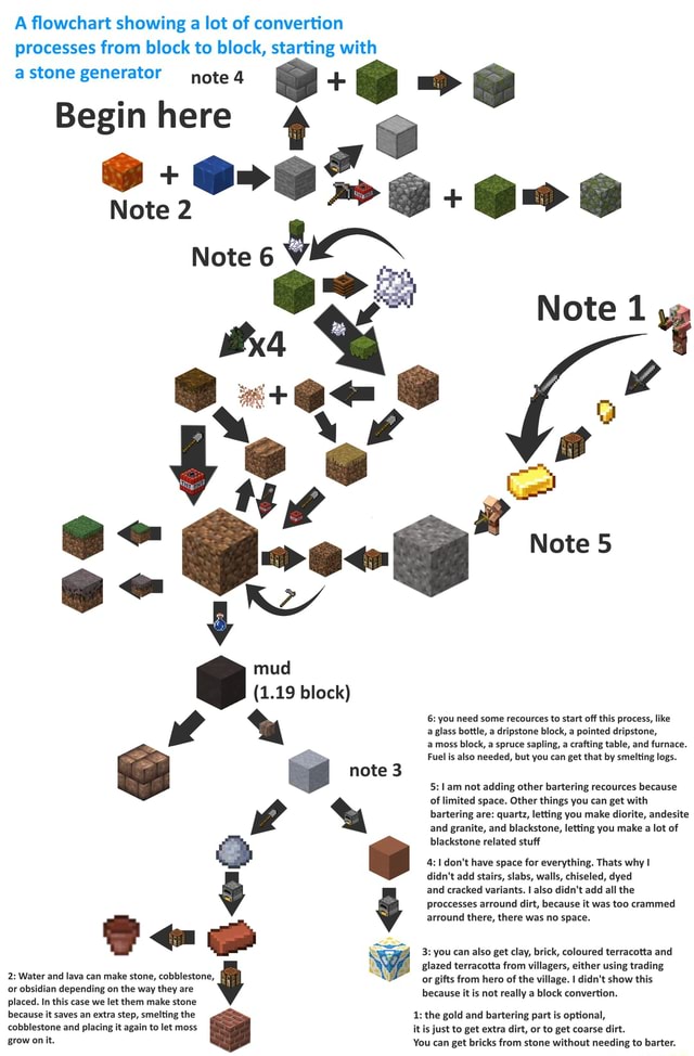 A flowchart showing a lot of convertion processes from block to block ...