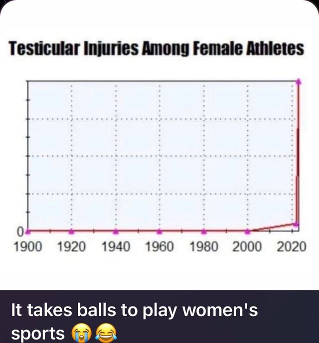 Testicular Injuries Among Female Athietes 0 1900 1920 1940 1960 1980