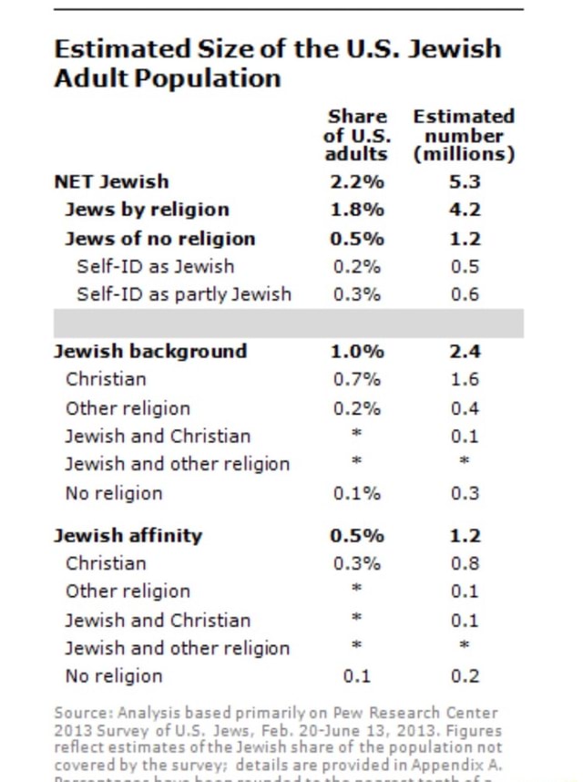 Estimated Size of the U.S. Jewish Adult Population NET Jewish by ...