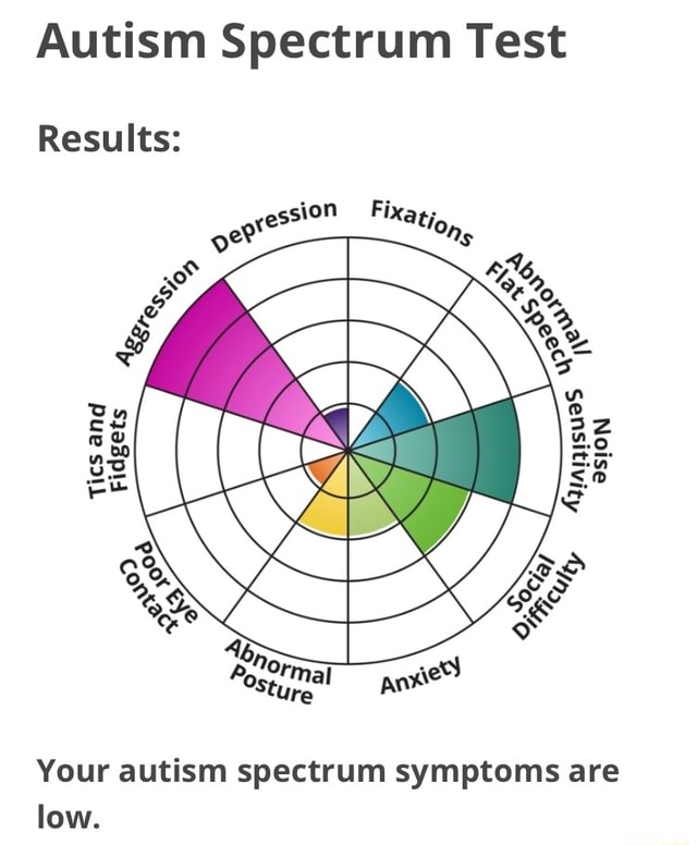 Autism Spectrum Test Results: Essioi Fixa Ti Er* 'ons Noise Tics And 