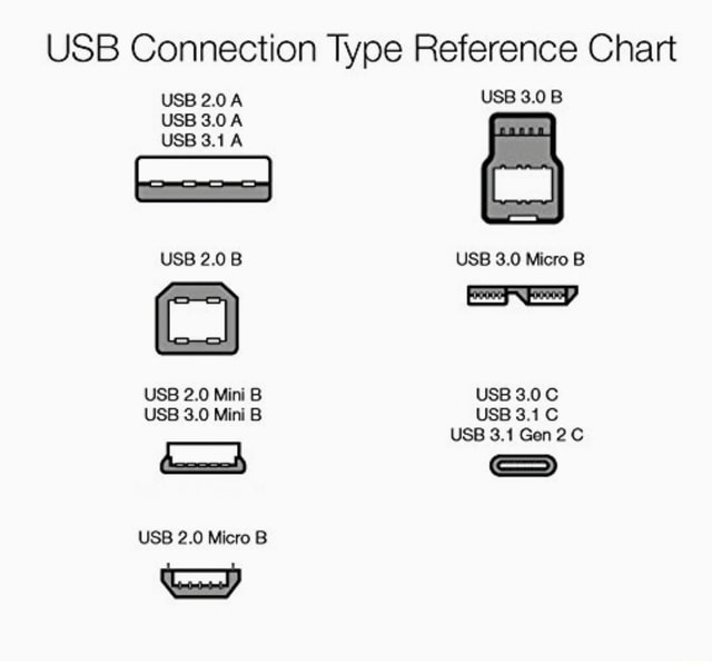 USB Connection Type Reference Chart USB 2.0A USB 3.0A USB 3.1A USB 2.0B ...