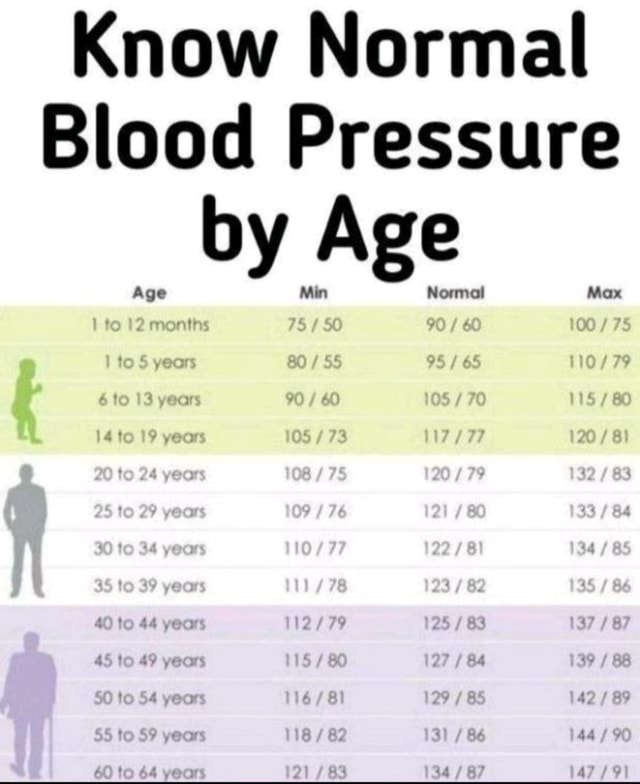 Know Normal Blood Pressure By Age Age To 13 Yea Ifunny