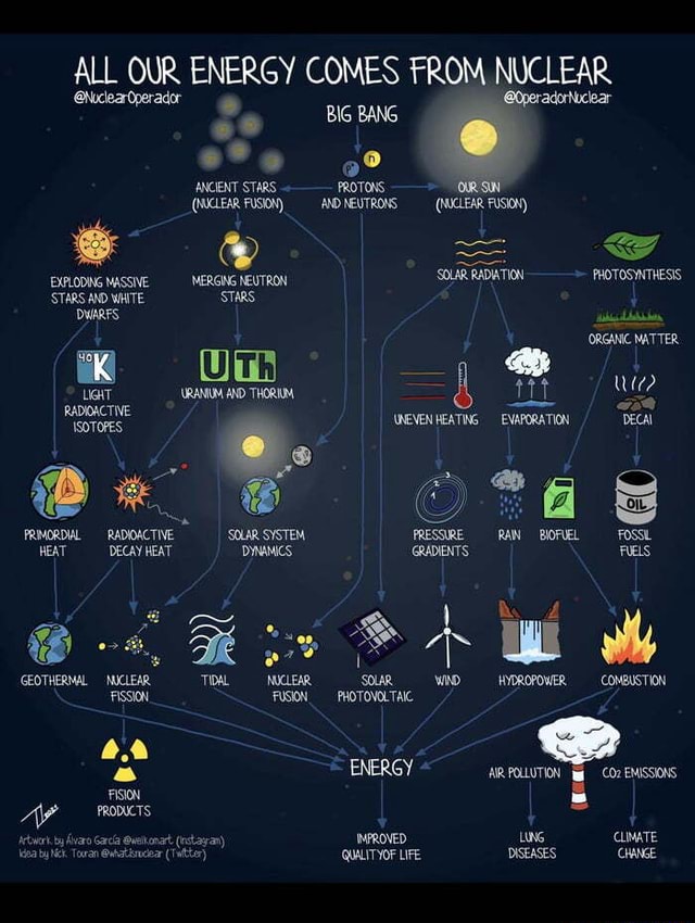 ALL OUR ENERGY COMES FROM NUCLEAR @NuclearOperador @peradorNuclear BIG ...