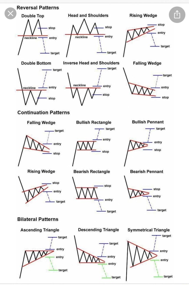 Reversal Patterns Double Top Head and Shoulders Rising Wedge stop stop ...