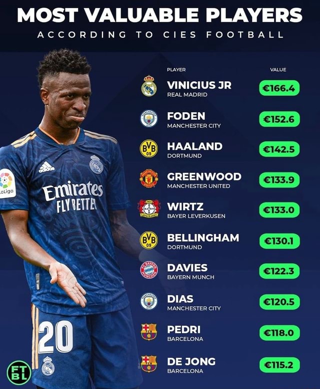 MOST VALUABLE PLAYERS ACCORDING TO CIES FOOTBALL Emirates PLAYER ...