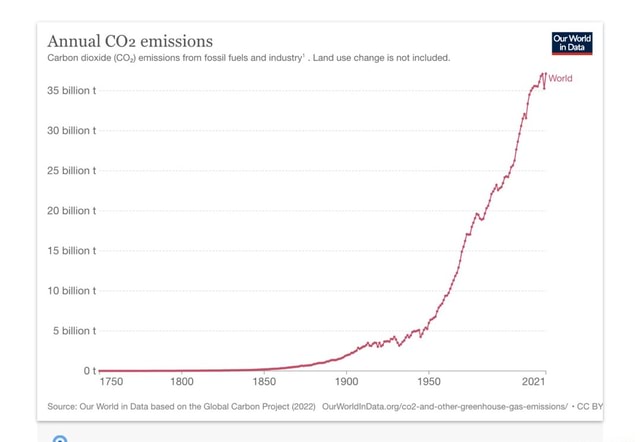 Annual emissions Carbon dioxide (CO,) emissions from fossil fuels and ...