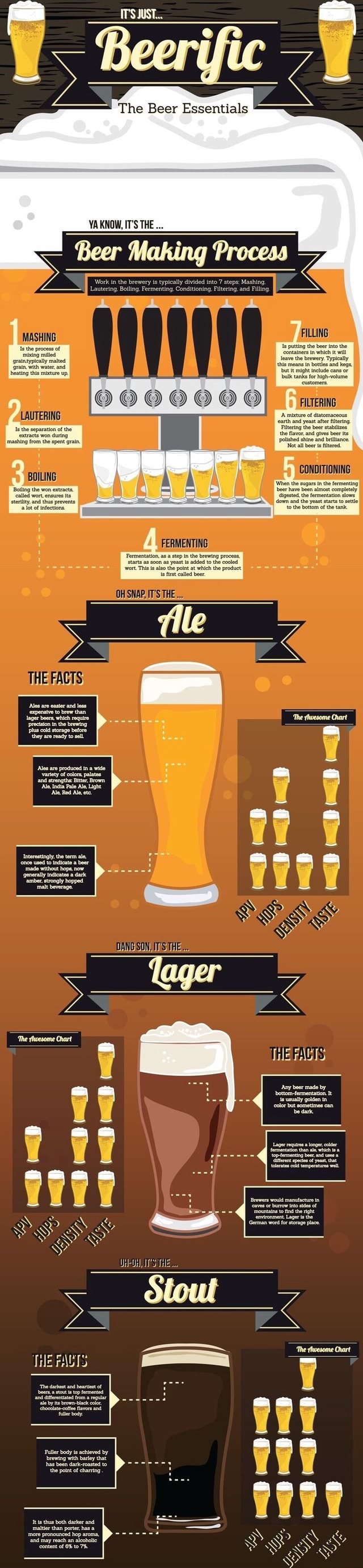 IFS JUST, The Beer Essentials YA KNOW, IT'S THE Bear Process cHINE