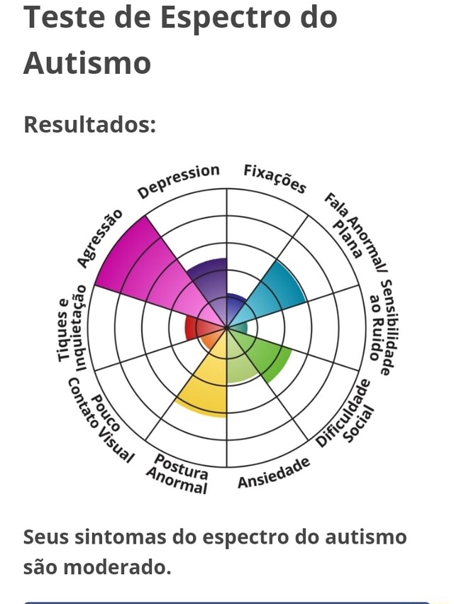 Teste de Espectro do Autismo Resultados