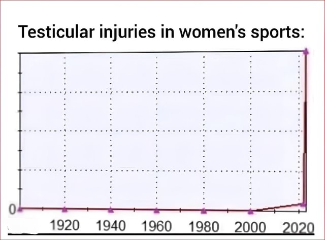 testicular-injuries-in-women-s-sports-1920-1940-1960-1980-2000-2020