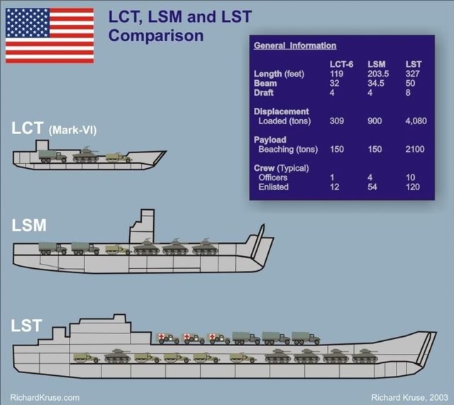 LCT, LSM and LST Comparison General _ Information Length (feet) Beam ...