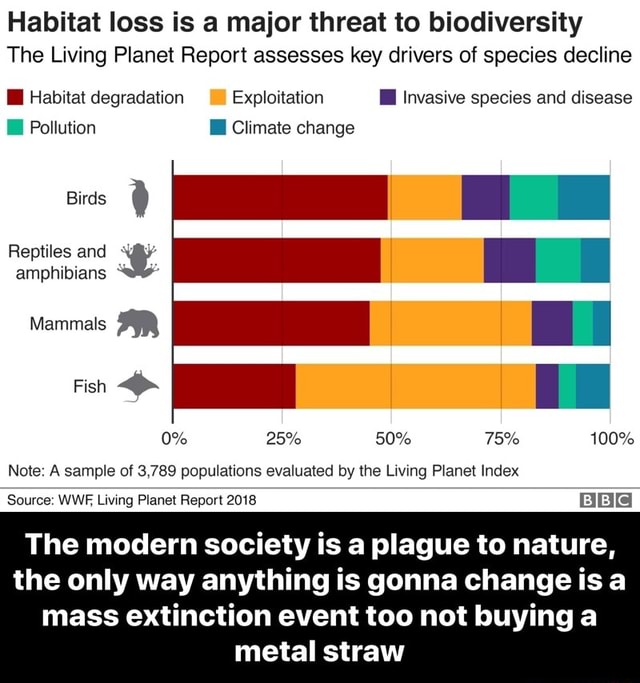 Habitat loss is a major threat to biodiversity The Living Planet Report