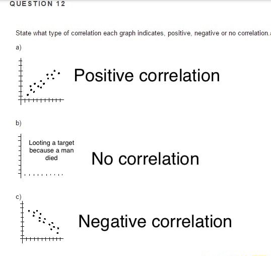 State what type of correlation each graph indicates, positive, negative ...