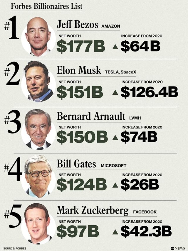 Forbes Billionaires List Jeff Bezos amazon NET WORTH INCREASE FROM 2020 ...