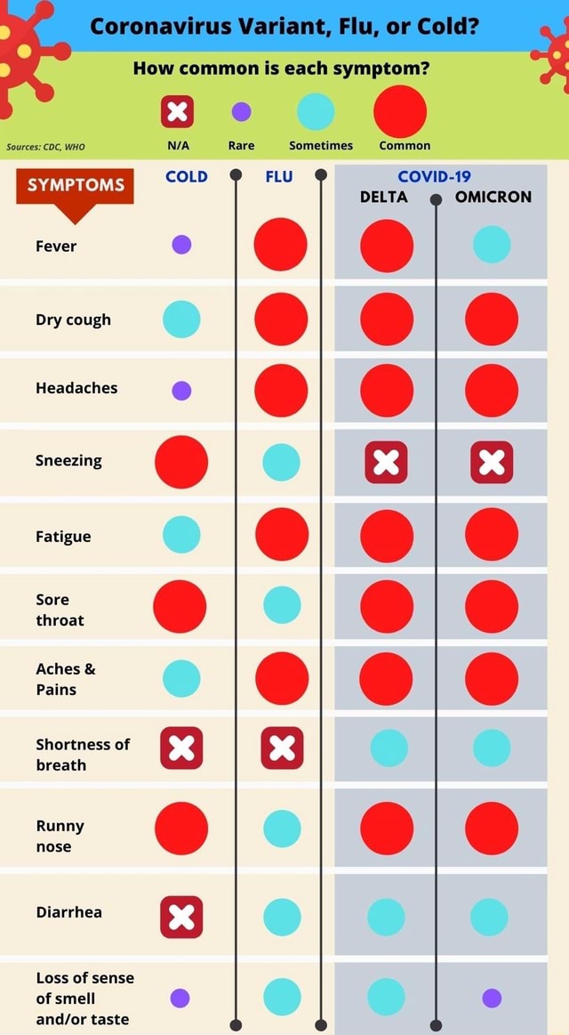 Coronawtirus Flu, or How common is each symptom? Sources CDC, WHO Rare Sometimes Common COLD
