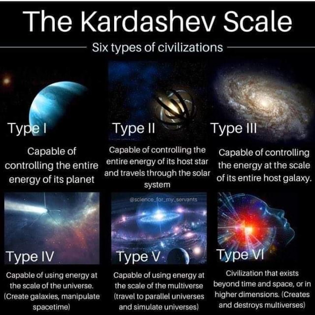 The Kardashev Scale Six types of civilizations Type I Type Il Type