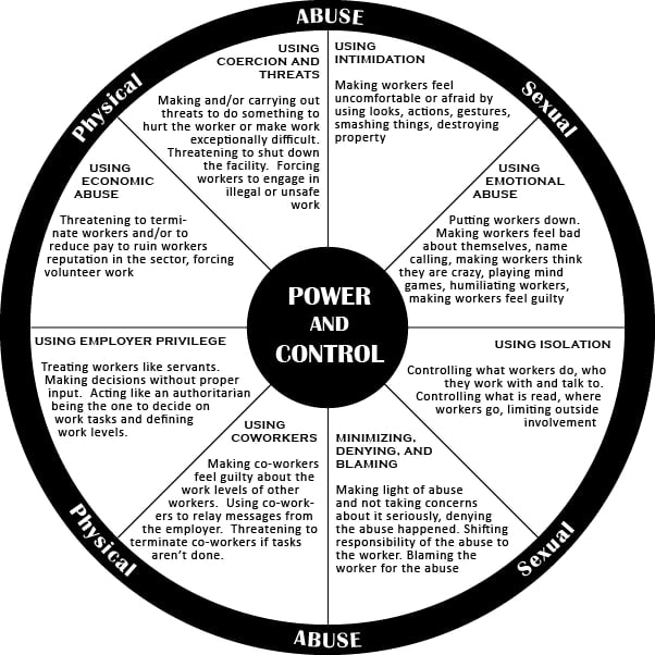 The Workplace Power and Control Wheel - ABUSE usING INTIMIDATION uSING ...