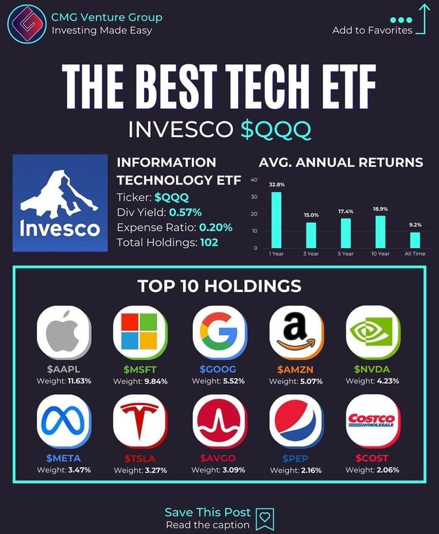 One of the best and most known tech ETFs is QQQ. Do you own any shares