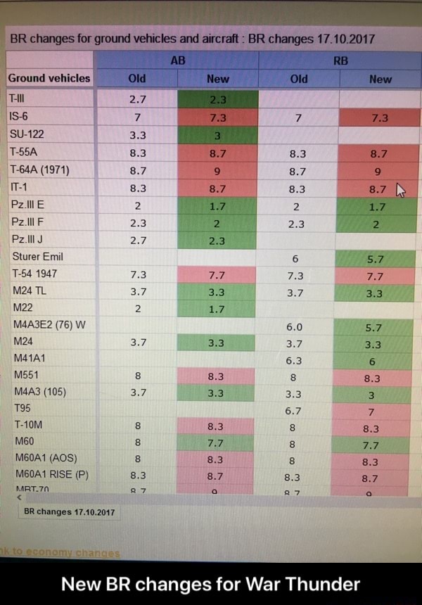 New Br Changes For War Thunder Ifunny