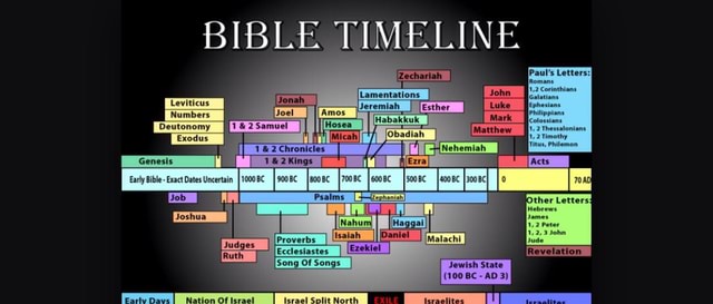 BIBLE TIMELINE Paul's Letters: Nomi!“ - )