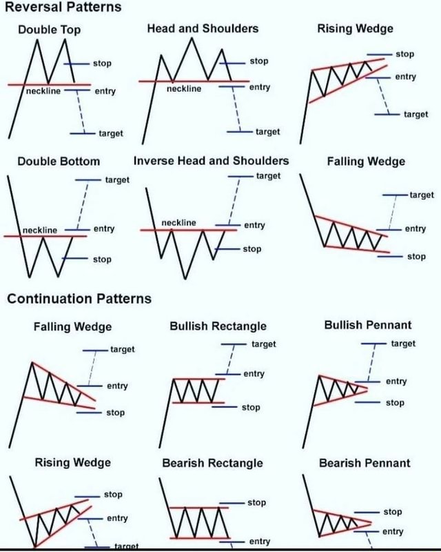 Reversal Patterns Double Top Head and Shoulders Rising Wedge MA stop ...