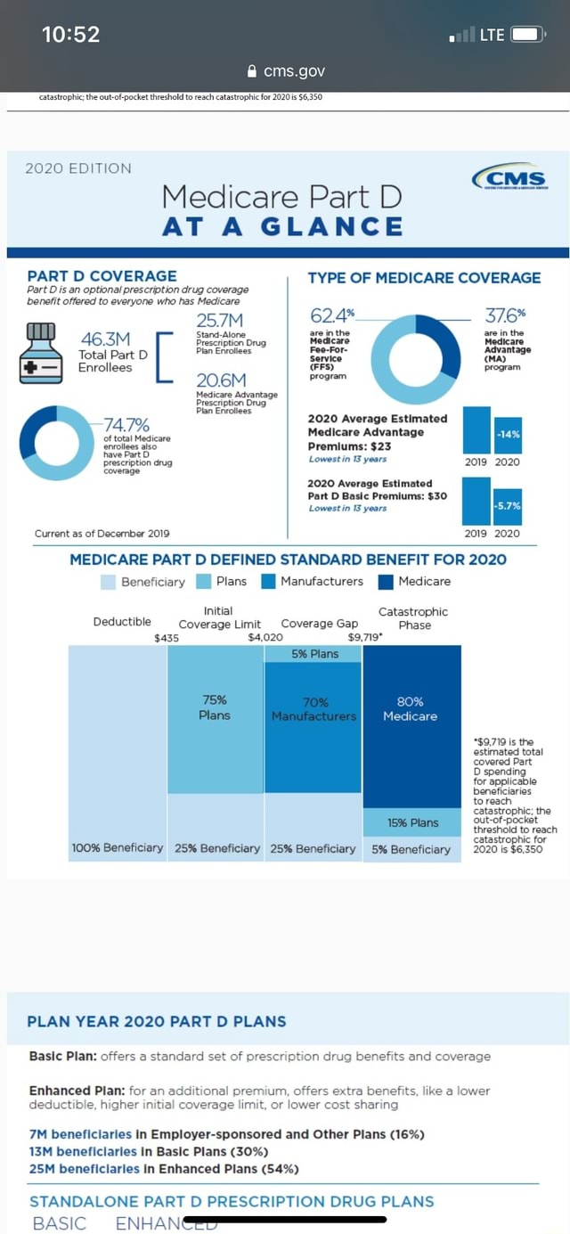 Cms.gov 'catastrophic; the out-of-pocket threshold to reach ...