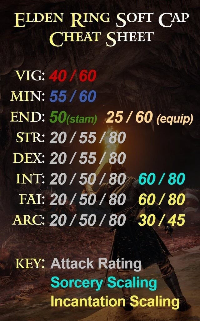 ELDEN RING SOFT CAP (CHEAT SHEET VIG: MIN: END: 25 / 60 (equip) STR ...