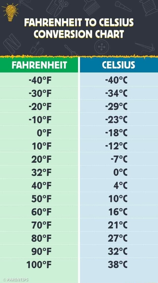 FAHRENHEIT TO CELSIUS CONVERSION CHART FAHRENHEIT CELSIUS IFunny