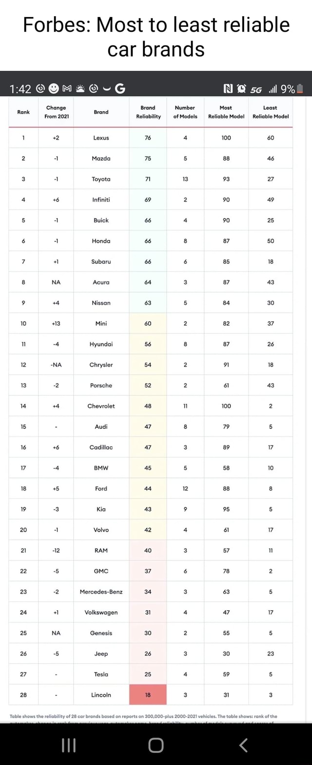 Forbes: Most to least reliable car brands se 9% Ronk Change Brand Brand ...