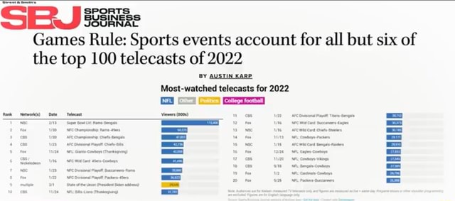 Games Rule Sports Events Account For All But Six Of The Top 100 Telecasts Of 2022 By Austin 