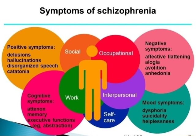 Symptoms of schizophrenia Negative Positive symptoms: symptoms ...
