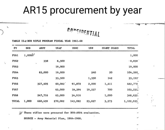 AR15 procurement by year TABLE 11-2 DOD RIFLE PROGRAM FISCAL YEAR 1961 ...