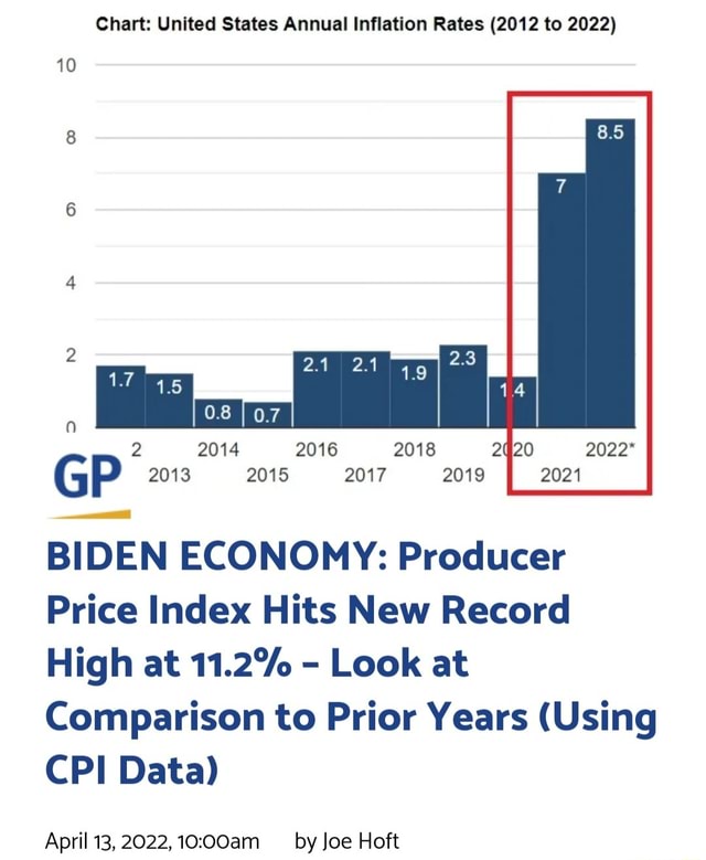 Chart United States Annual Inflation Rates (2012 to 2022) 10 21 15 0.8