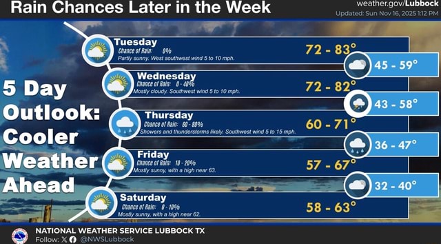 Rain Chances Later in the Week Tuesday Day Outlook: Cooler Weather ...