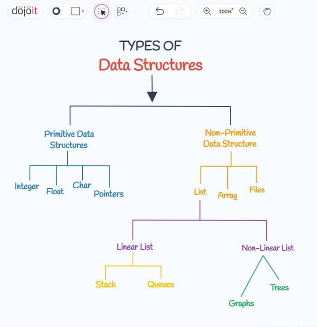 Dojoit oo OO: 5 Q ww Q O TYPES OF Data Structures Primitive Data Non ...