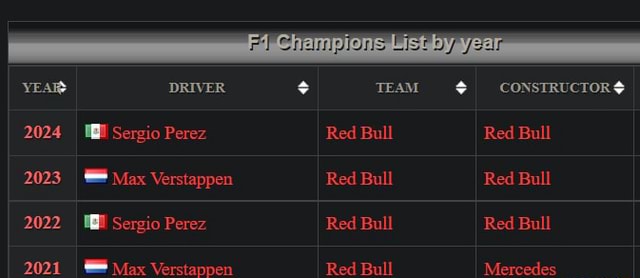 YEA 2024 2023 2022 2021 DRIVER Sergio Perez Max Verstappen Sergio Perez Verstappen TEAM YEA 2024 2023 2022 2021 DRIVER Sergio Perez Max Verstappen Sergio Perez Verstappen TEAM