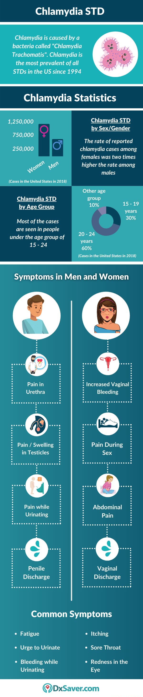 The Infographic Walks Through Chlamydia Symptoms In Men And Women Chlamydia Std Chlamydia Is 7553