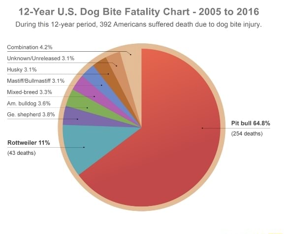 12-Year U.S. Dog Bite Fatality Chart - 2005 To 2016 During This 12 Year ...