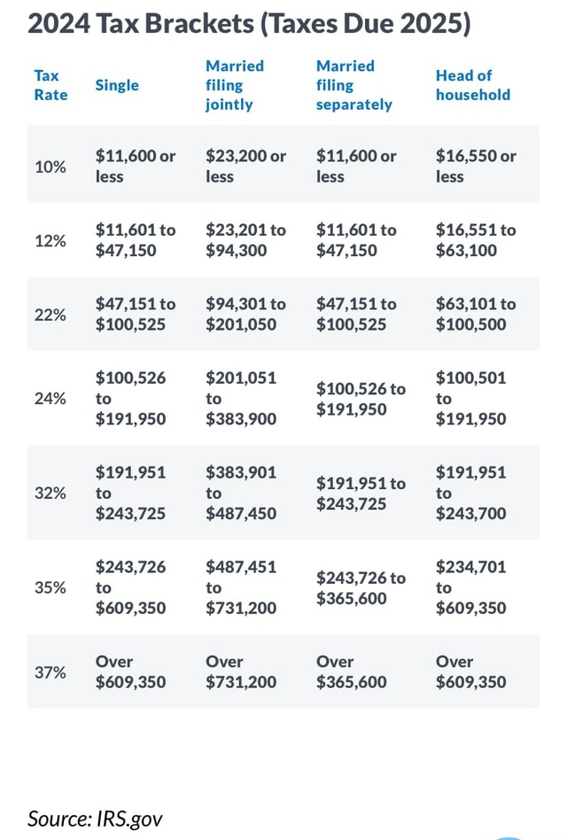 Federal Tax Rates 2024 Tax Brackets (Taxes Due 2025) Tax Rate 10% 12% 22% 24% 32% 35% 37% ...