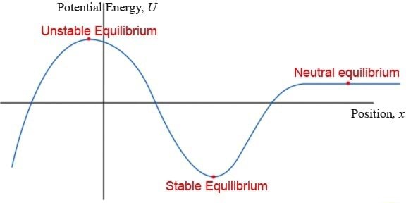 Unstable Position PotentialIEnergy, U Unstable Equilibrium Neutral equilibrium Position ...