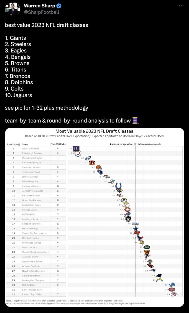 Sharp] best value 2023 NFL draft classes : r/eagles