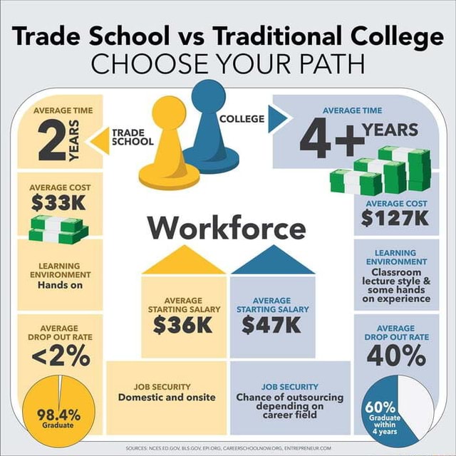 Trade School vs Traditional College CHOOSE YOUR PATH AVERAGE TIME