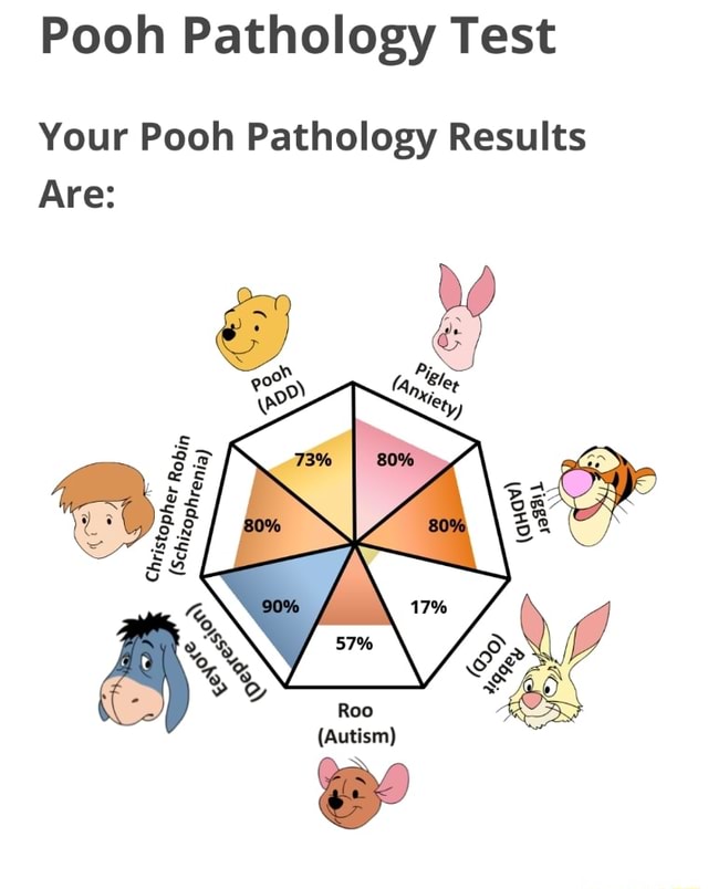 Pooh Pathology Test