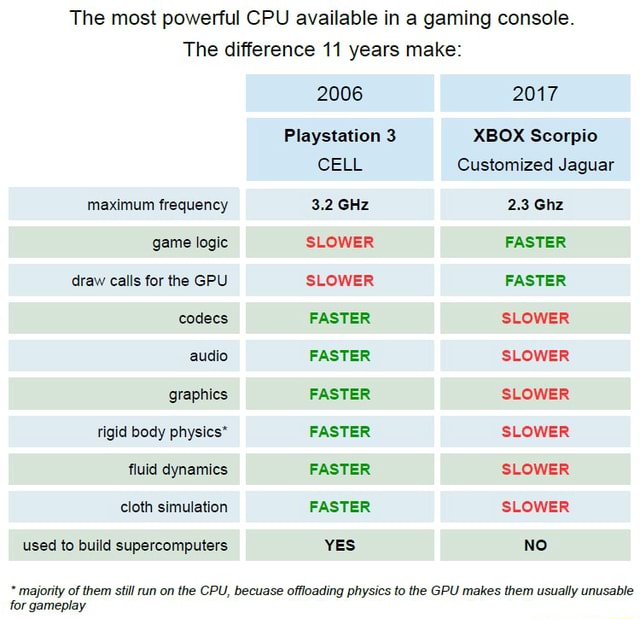 consoles-xbox-the-most-powerful-cpu-available-in-a-gaming-console