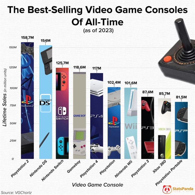 The BestSelling Video Game Consoles Of AllTime (as of 2023) 158.7M