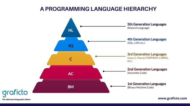 A Programming Language Hierarchy - A PROGRAMMING LANGUAGE HIERARCHY SQ ...